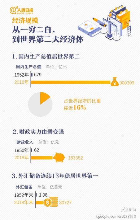 2020年浙江公務(wù)員考試時政：一圖看懂新中國成立70周年滄桑巨變