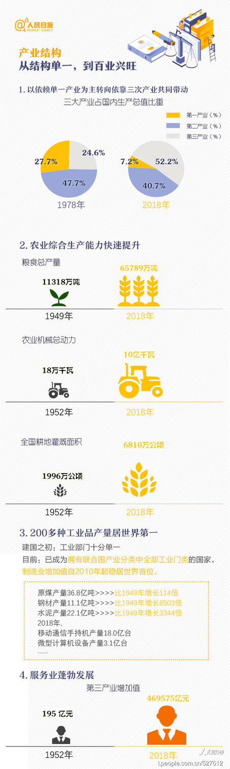 2020年浙江公務(wù)員考試時政：一圖看懂新中國成立70周年滄桑巨變